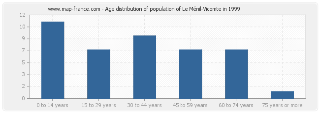 Age distribution of population of Le Ménil-Vicomte in 1999